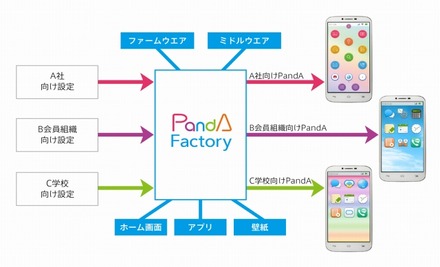 「freebit mobileパートナープログラム」による独自スマホの提供イメージ