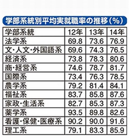 学部系統別平均実就職率の推移