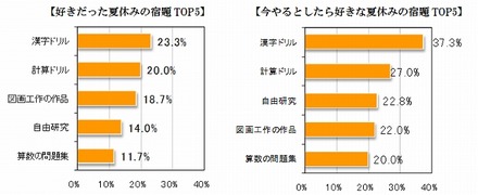 「好きだった夏休みの宿題」「今やるとしたら好きな夏休みの宿題」