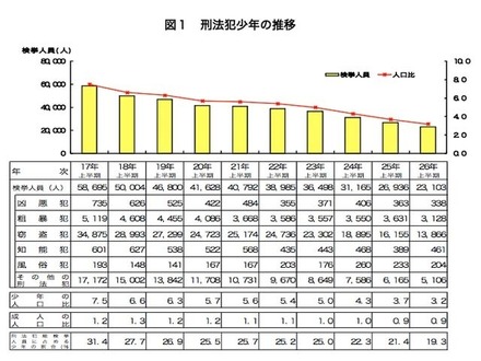 刑法犯少年の推移