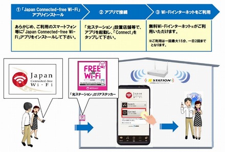 「光ステーション」における「Japan Connected-free Wi-Fi」の利用方法