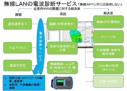 「無線LAN　定期電波診断サービス」イメージ