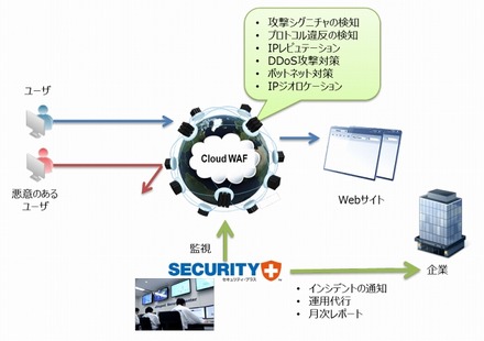 「セキュリティ・プラス Webサイトプロテクションサービス」イメージ