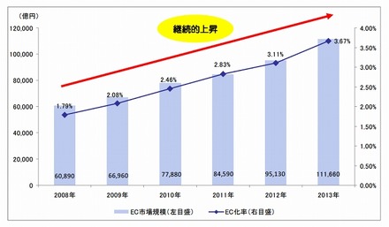 日本のBtoC-EC市場規模の推移