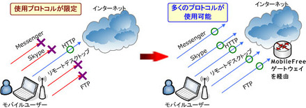 MobileFree.jp VPN 実験サービスによって得られるメリットを示した図