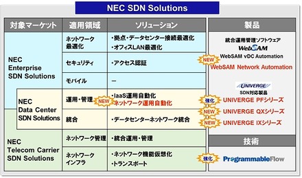 NEC SDN Solutionsメニューと構成製品・技術体系図