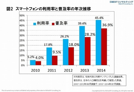 スマートフォン利用率／普及率の年次推移