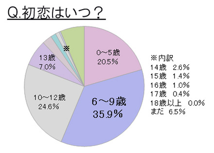 初恋はいつ？