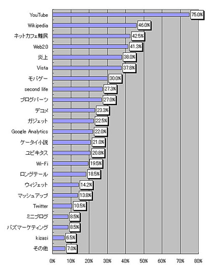 「今年、あなたの周りで流行したインターネット関連用語」のアンケート結果（n：400/複数回答可、単位：％）