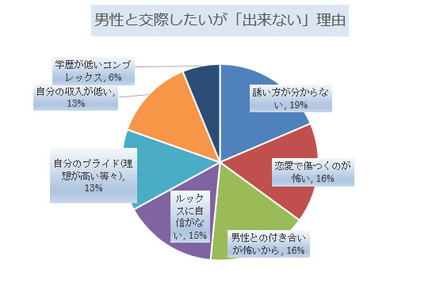 男性と交際したいができない理由