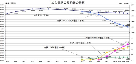 加入電話契約数の推移