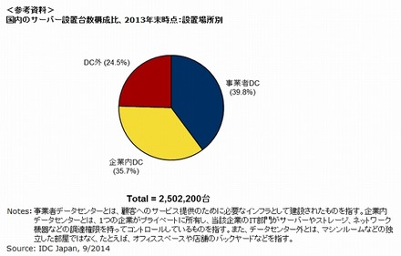 国内のサーバ設置台数構成比、2013年末時点：設置場所別