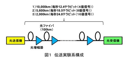 伝送実験系の構成