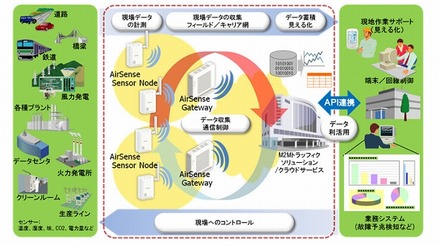 「M2Mトラフィックソリューション」概念図