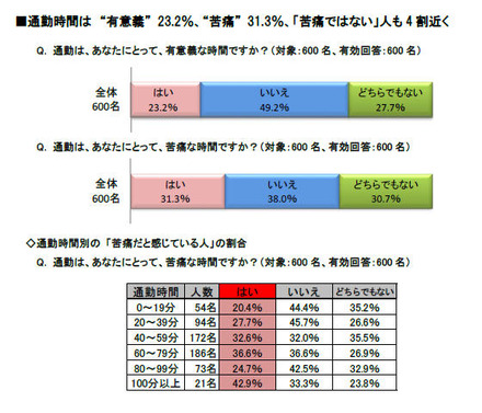 通勤は、あなたにとって、有意義な時間ですか？