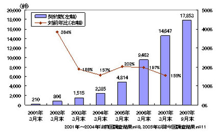 ケータイASPベンダーの契約数推移