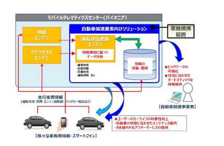 パイオニア、ビッグデータ活用で米トレジャーデータと提携