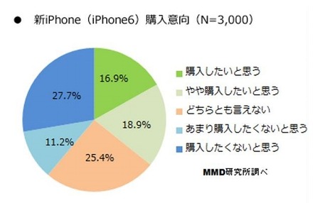 新iPhone（iPhone 6）の購入意向