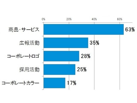 企業のブランドにとって大切だと思うポイント。複数回答・上位5位