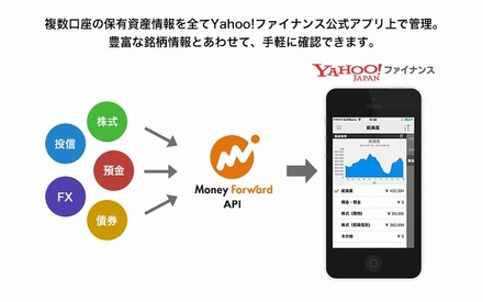 銀行預金、株式、投資信託、FXなど複数金融機関の保有資産情報を一元管理できる