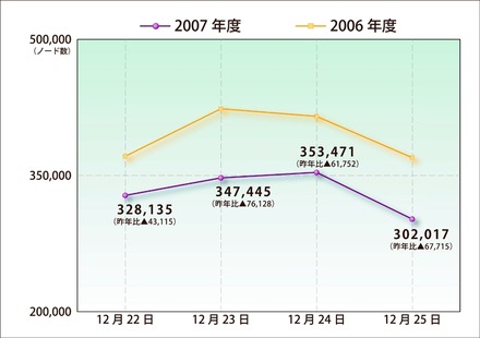 クリスマス期間のノード数推移。昨年よりは減少傾向となった