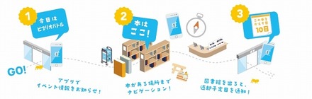 図書館でのアプリックスのBeaconの活用イメージ