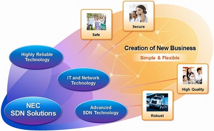 NECのSDNソリューションのコンセプトイメージ