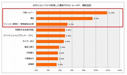 60代で取得した資格