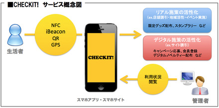 サービス概念図