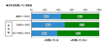 SNSを利用している割合（年代別）