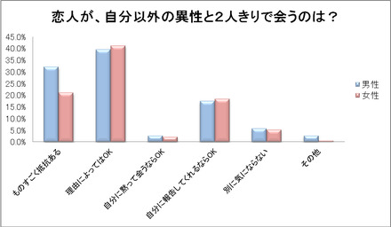 恋人が自分以外の異性と2人きりで会うのは？