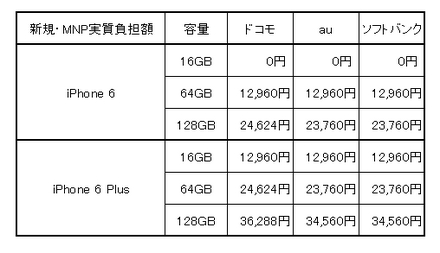 新規・MNP実質負担額