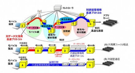 分散型WAN高速化技術のイメージ