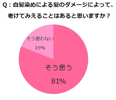 白髪染めによる髪のダメージによって、老けてみえることはあると思いますか？