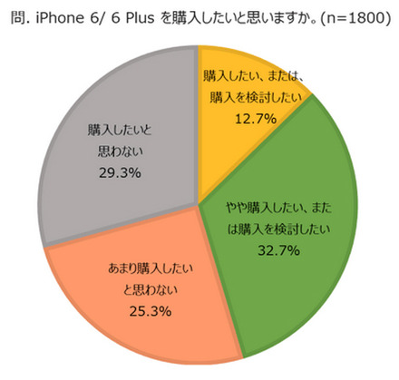 iPhone 6／6 Plusを購入したいと思いますか？（n=1800）