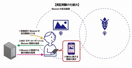 実証実験の仕組み