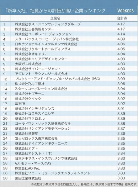 新卒入社社員からの評価が高い企業ランキング