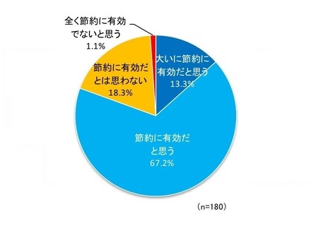 Q：電子チラシは節約に有効か？