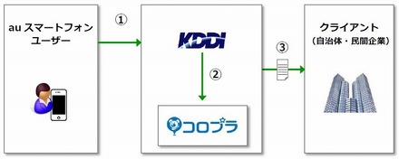 位置情報データの利活用フロー