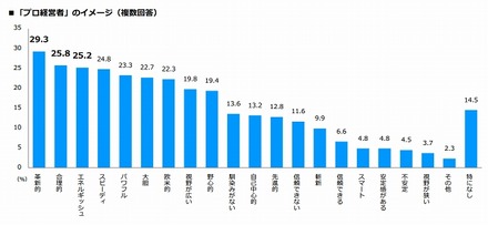 プロ経営者のイメージ