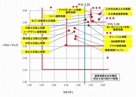 損害保険各社別・電話問い合わせ窓口の格付け結果