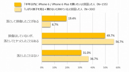 自分のiPhoneを落として損傷した経験