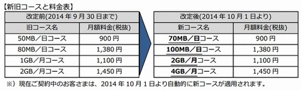 新旧コースと料金表