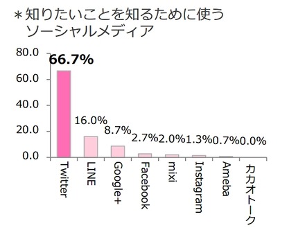 知りたいことを知るために使うソーシャルメディア