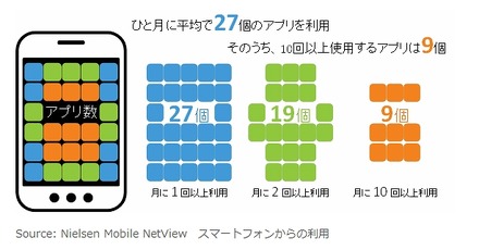 月間利用回数別アプリ数　2014年7月