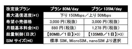 「PLAY SIM」新旧コースと料金