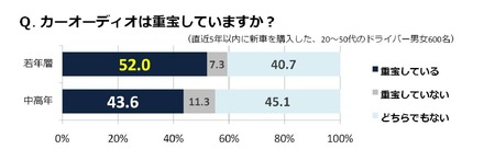 カーオーディオは重宝しているか？