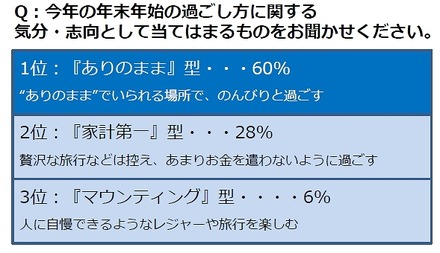 今年の年末年始の過ごし方に関する気分・志向