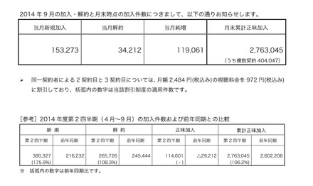 WOWOWの9月新規加入数、錦織効果で開局以来最高を記録