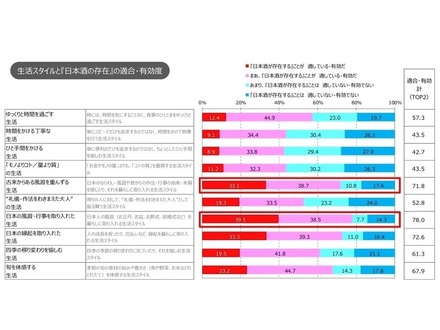 生活スタイルと「日本酒の存在」の適合・有効度